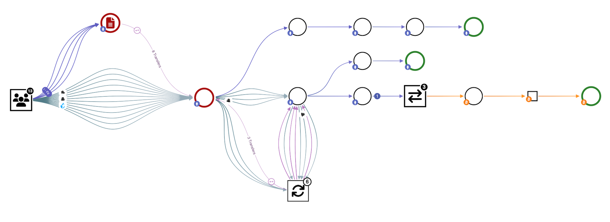 QLUE transaction graph tracing funds from a cluster of wallets through intermediaries to cryptocurrency exchanges