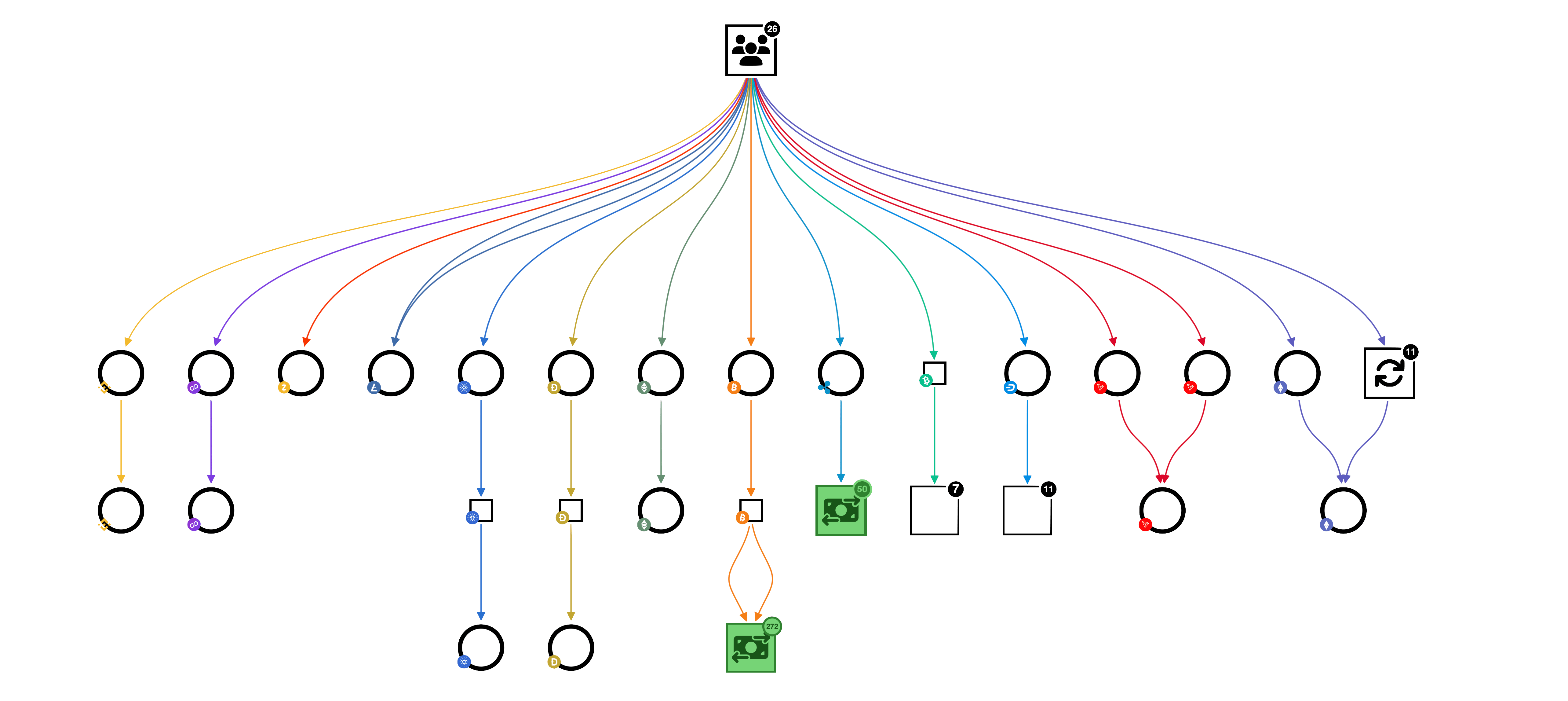 A QLUE transaction graph fanning out from a cluster of wallets across many addresses to exchanges